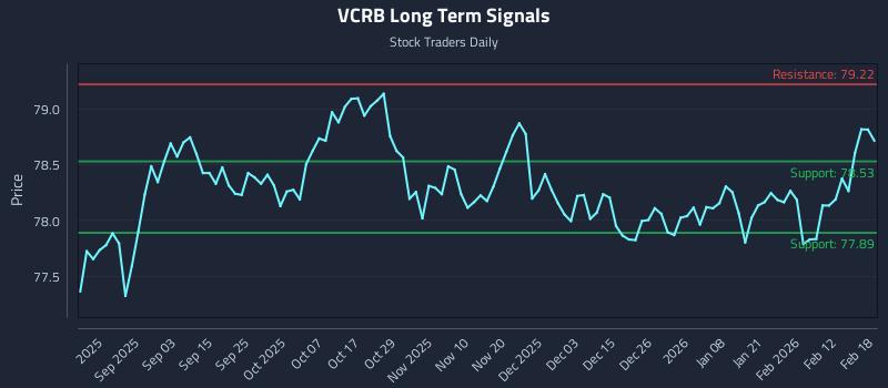 VCRB Long Term Analysis for February 19 2026
