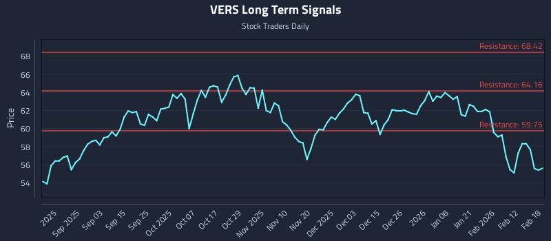 VERS Long Term Analysis for February 19 2026 VERS Long Term Analysis for February 19 2026