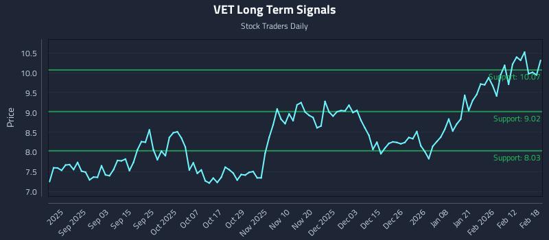 VET Long Term Analysis for February 19 2026 VET Long Term Analysis for February 19 2026
