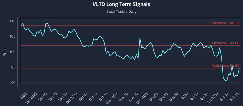 VLTO Long Term Analysis for February 19 2026