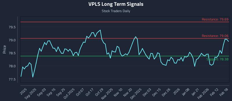 VPLS Long Term Analysis for February 19 2026 VPLS Long Term Analysis for February 19 2026