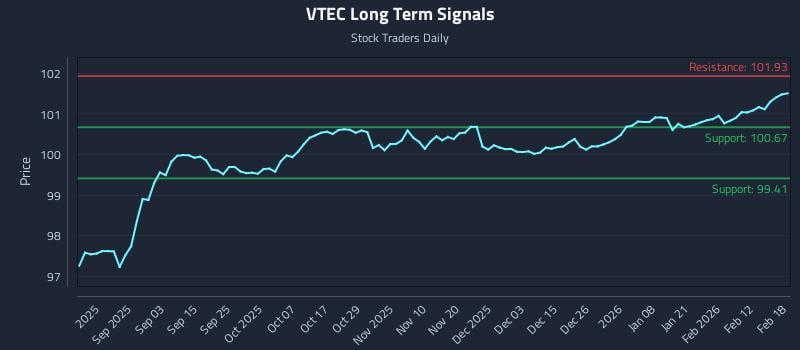 VTEC Long Term Analysis for February 19 2026