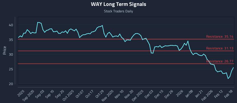 WAY Long Term Analysis for February 19 2026 WAY Long Term Analysis for February 19 2026