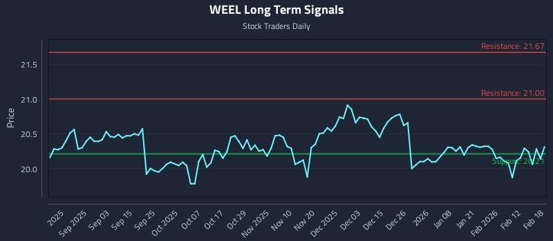 WEEL Long Term Analysis for February 19 2026 WEEL Long Term Analysis for February 19 2026