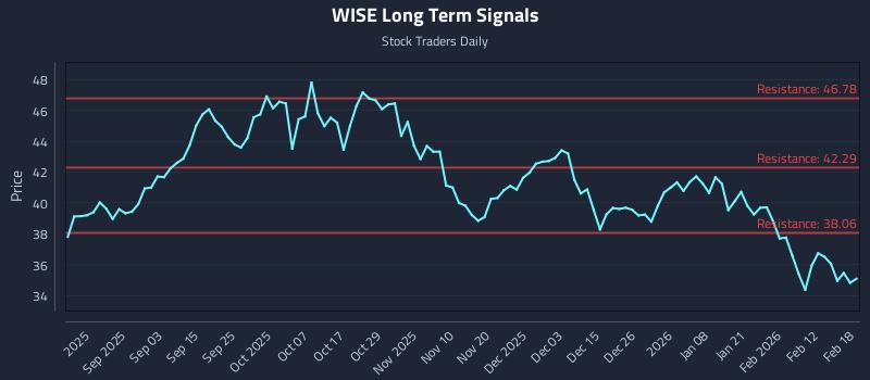 WISE Long Term Analysis for February 19 2026 WISE Long Term Analysis for February 19 2026