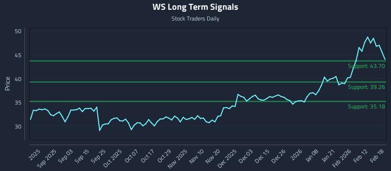 WS Long Term Analysis for February 19 2026 WS Long Term Analysis for February 19 2026