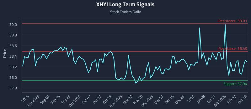 XHYI Long Term Analysis for February 19 2026 XHYI Long Term Analysis for February 19 2026