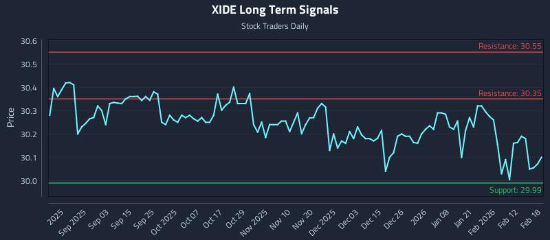 XIDE Long Term Analysis for February 19 2026