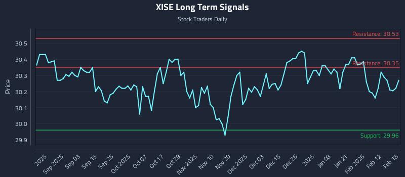 XISE Long Term Analysis for February 19 2026