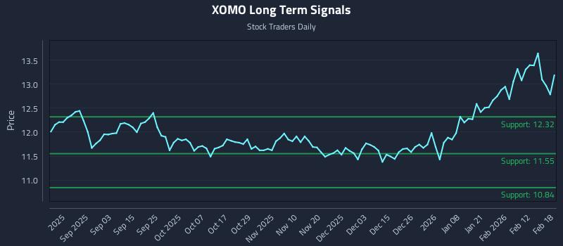 XOMO Long Term Analysis for February 19 2026 XOMO Long Term Analysis for February 19 2026