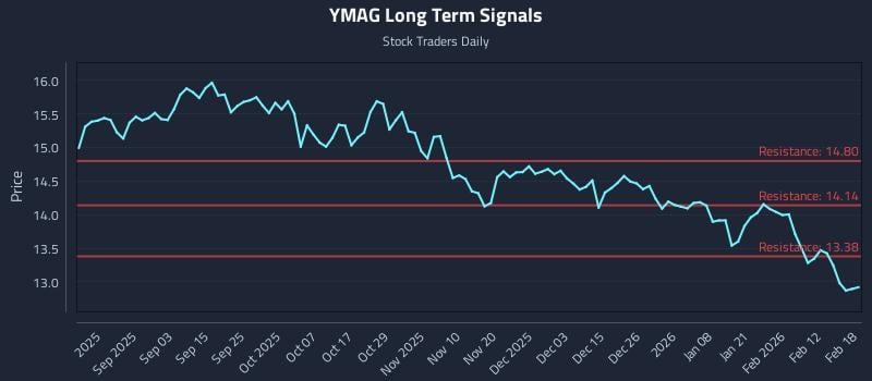 YMAG Long Term Analysis for February 19 2026 YMAG Long Term Analysis for February 19 2026