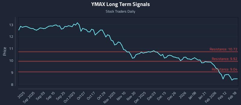 YMAX Long Term Analysis for February 19 2026