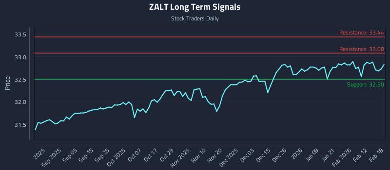 ZALT Long Term Analysis for February 19 2026