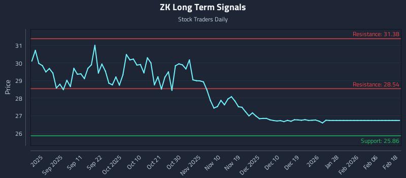 ZK Long Term Analysis for February 19 2026