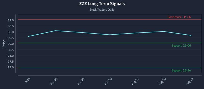 ZZZ Long Term Analysis for February 19 2026 ZZZ Long Term Analysis for February 19 2026