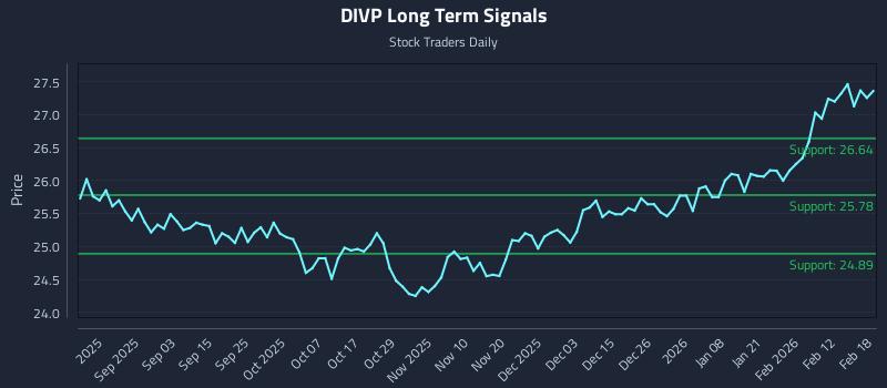 DIVP Long Term Analysis for February 19 2026 DIVP Long Term Analysis for February 19 2026