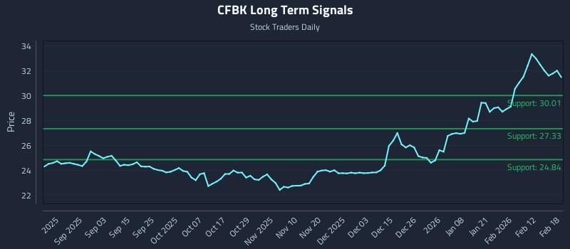 CFBK Long Term Analysis for February 19 2026 CFBK Long Term Analysis for February 19 2026