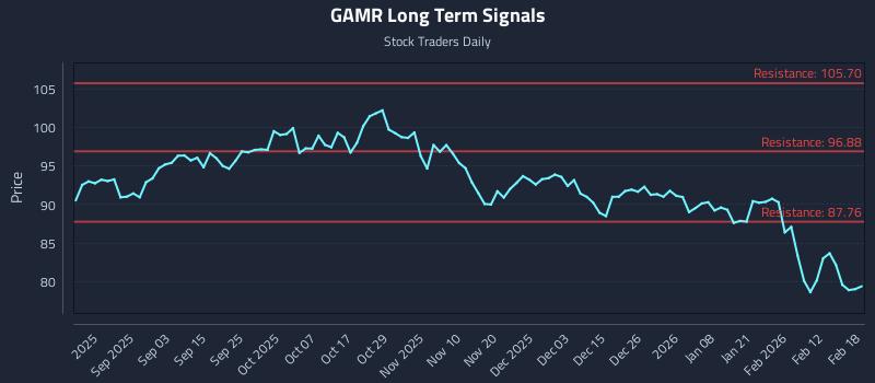GAMR Long Term Analysis for February 19 2026