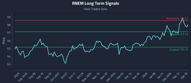 RNEM Long Term Analysis for February 19 2026 RNEM Long Term Analysis for February 19 2026
