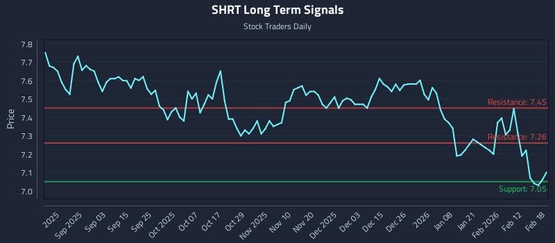 SHRT Long Term Analysis for February 19 2026