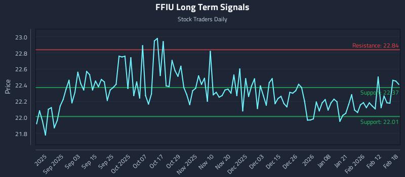 FFIU Long Term Analysis for February 19 2026 FFIU Long Term Analysis for February 19 2026