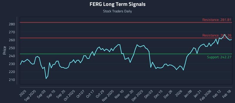 FERG Long Term Analysis for February 19 2026 FERG Long Term Analysis for February 19 2026