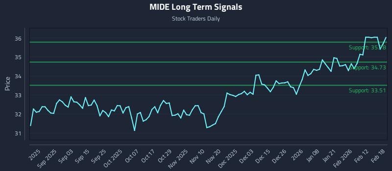 MIDE Long Term Analysis for February 19 2026 MIDE Long Term Analysis for February 19 2026