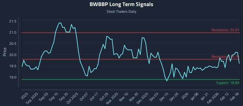 BWBBP Long Term Analysis for February 19 2026