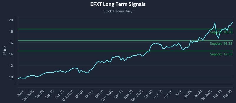 EFXT Long Term Analysis for February 19 2026 EFXT Long Term Analysis for February 19 2026
