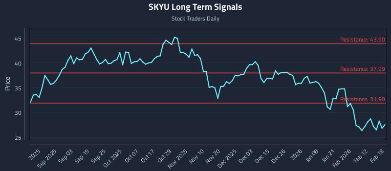 SKYU Long Term Analysis for February 19 2026 SKYU Long Term Analysis for February 19 2026