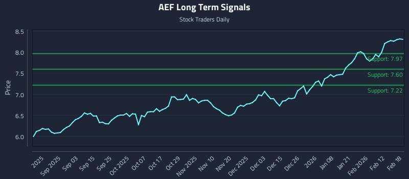 AEF Long Term Analysis for February 19 2026 AEF Long Term Analysis for February 19 2026