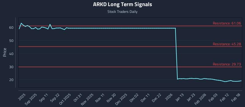 ARKD Long Term Analysis for February 19 2026 ARKD Long Term Analysis for February 19 2026