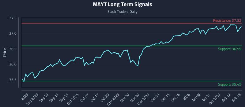 MAYT Long Term Analysis for February 19 2026
