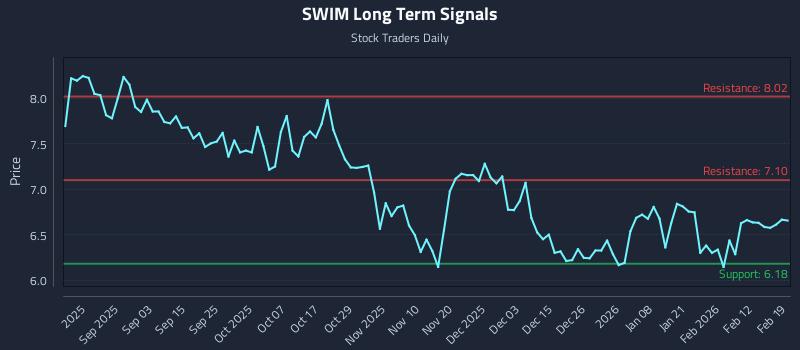 SWIM Long Term Analysis for February 19 2026 SWIM Long Term Analysis for February 19 2026