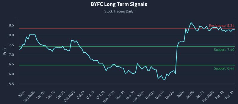 BYFC Long Term Analysis for February 19 2026