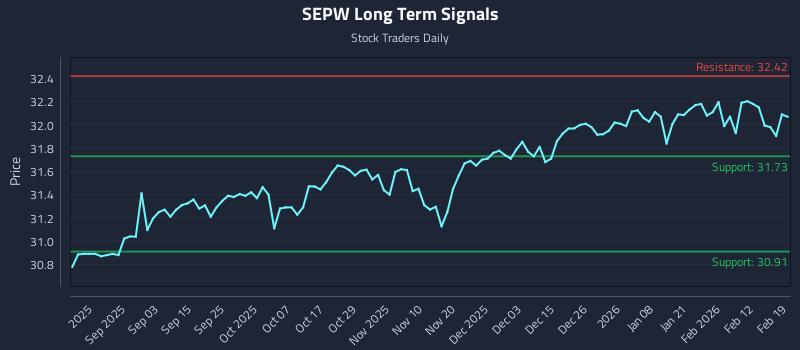 SEPW Long Term Analysis for February 19 2026 SEPW Long Term Analysis for February 19 2026