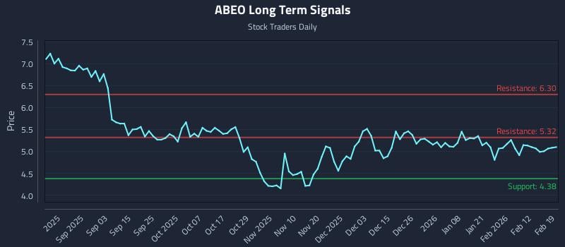 ABEO Long Term Analysis for February 19 2026