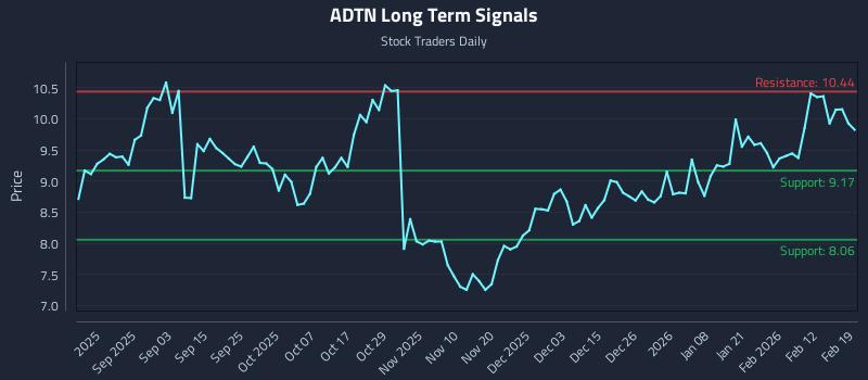 ADTN Long Term Analysis for February 19 2026