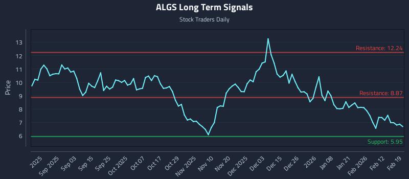 ALGS Long Term Analysis for February 19 2026