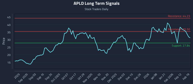 APLD Long Term Analysis for February 19 2026