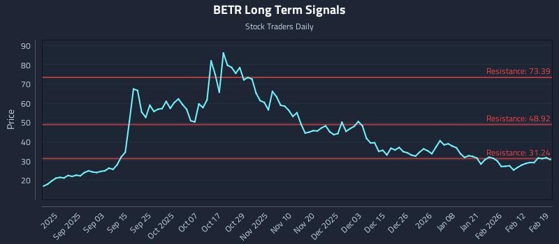 BETR Long Term Analysis for February 19 2026 BETR Long Term Analysis for February 19 2026
