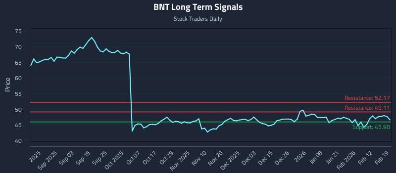 BNT Long Term Analysis for February 19 2026 BNT Long Term Analysis for February 19 2026