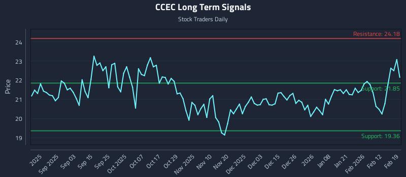CCEC Long Term Analysis for February 19 2026