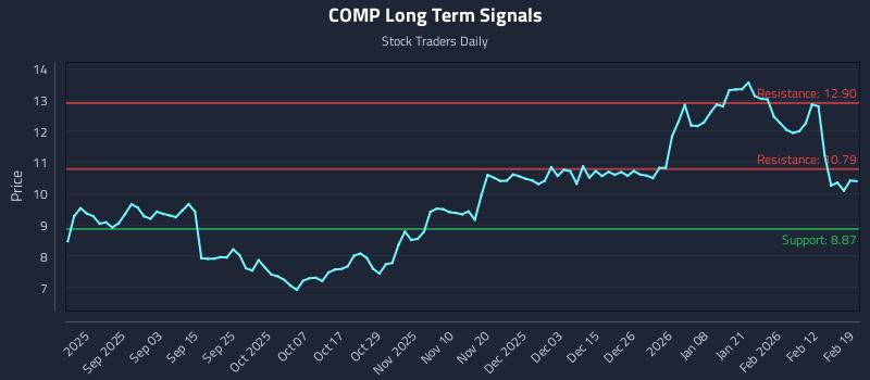 COMP Long Term Analysis for February 19 2026 COMP Long Term Analysis for February 19 2026