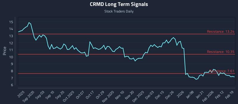 CRMD Long Term Analysis for February 19 2026