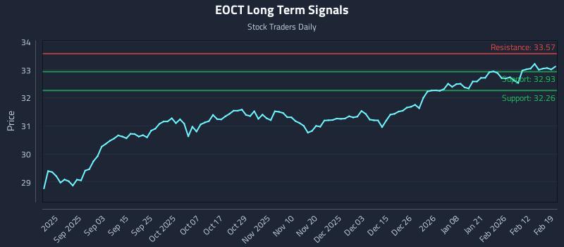 EOCT Long Term Analysis for February 19 2026 EOCT Long Term Analysis for February 19 2026