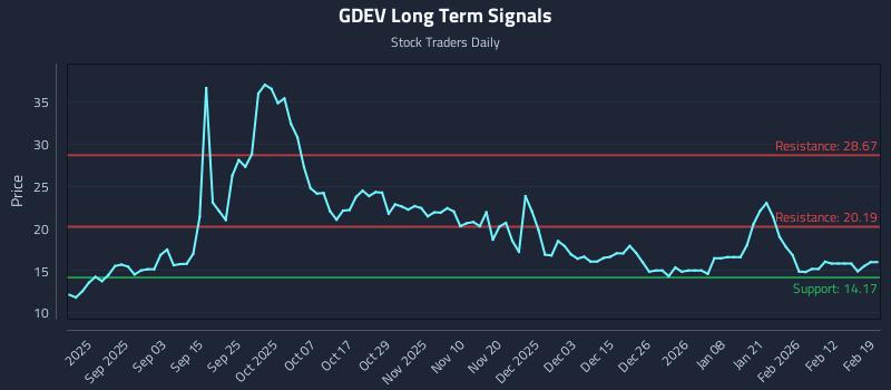 GDEV Long Term Analysis for February 19 2026