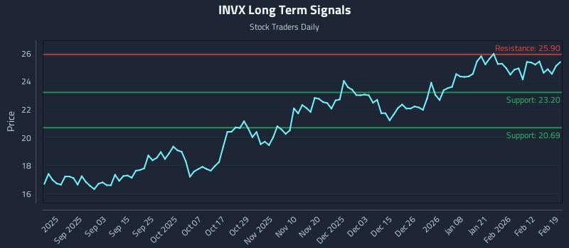 INVX Long Term Analysis for February 19 2026
