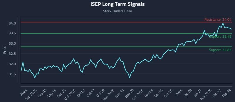 ISEP Long Term Analysis for February 19 2026 ISEP Long Term Analysis for February 19 2026