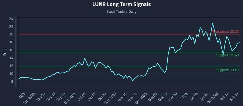 LUNR Long Term Analysis for February 19 2026 LUNR Long Term Analysis for February 19 2026